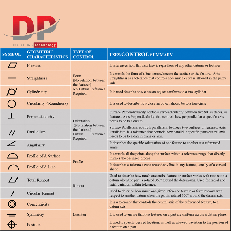 Bảng tổng hợp ký hiệu dung sai hình học