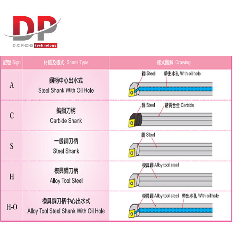 Bảng các loại cán dao tiện lỗ phổ biến