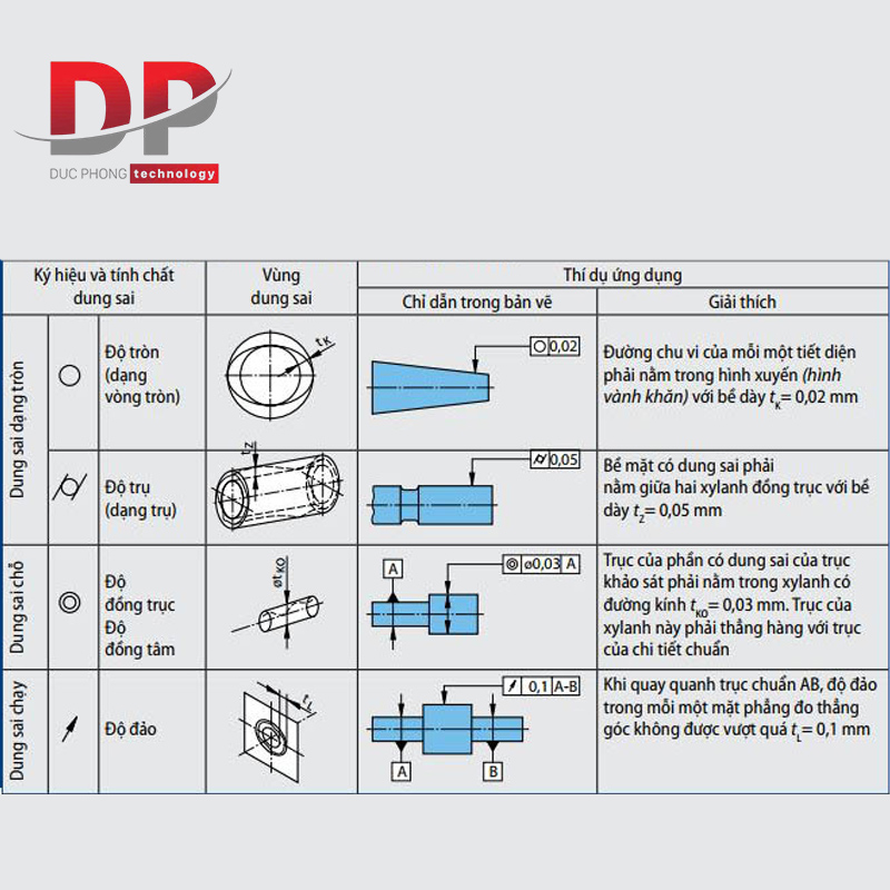 Dung sai dạng tròn, dung sai chỗ và dung sai chạy