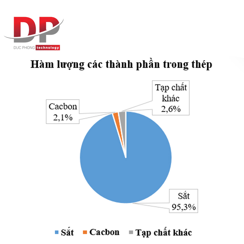Biểu đồ thành phần chi tiết của thép