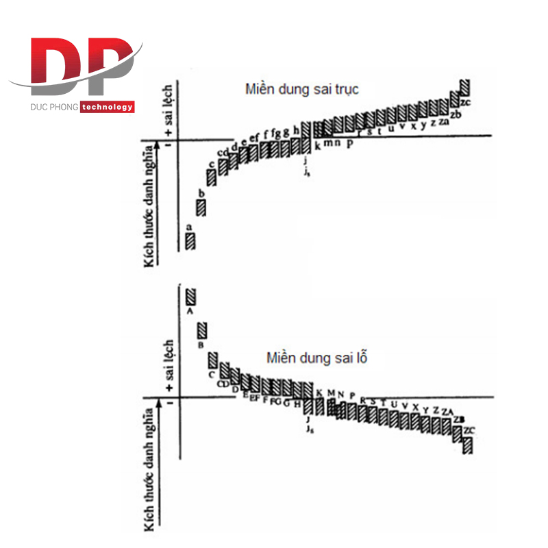 Biểu đồ thể hiện dung sai