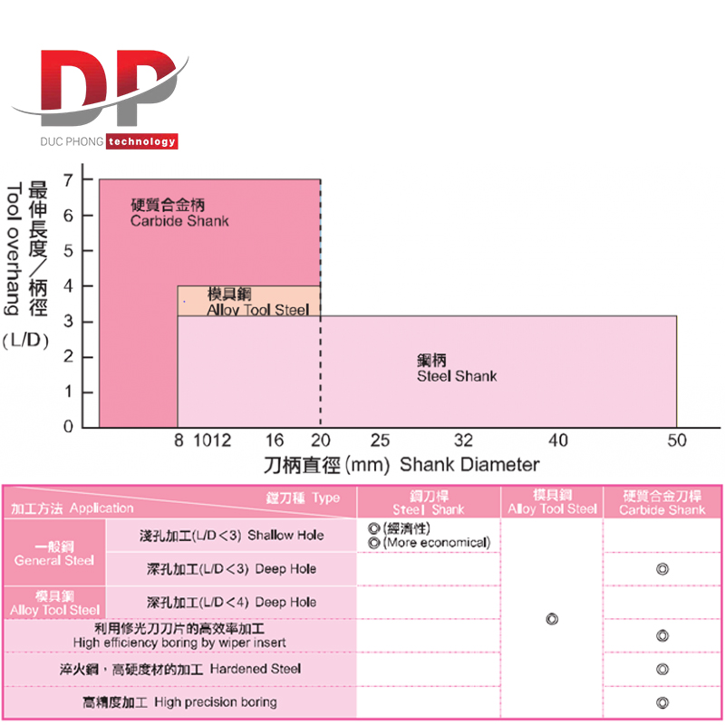 Biểu đồ tỉ lệ kẹp L/D của từng loại vật liệu