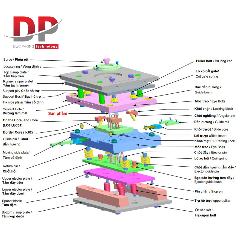 Cấu tạo khuôn ép nhựa