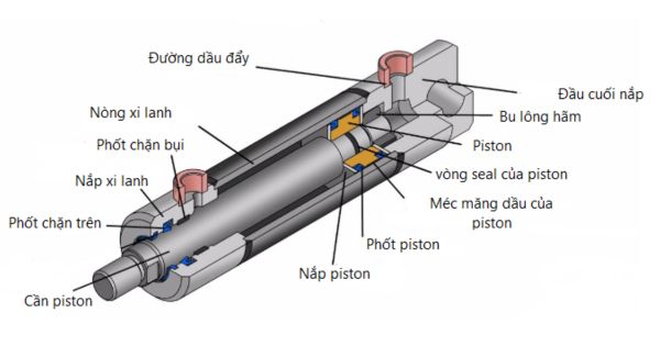 Cấu tạo xi lanh thủy lực