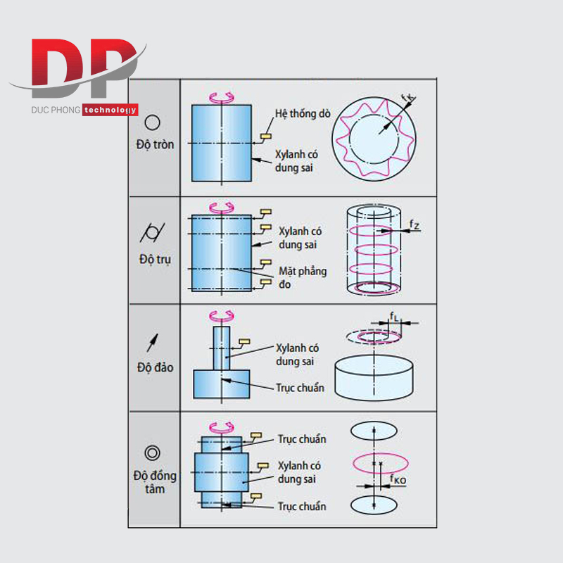 Đo đặc điểm của hình dạng vị trí