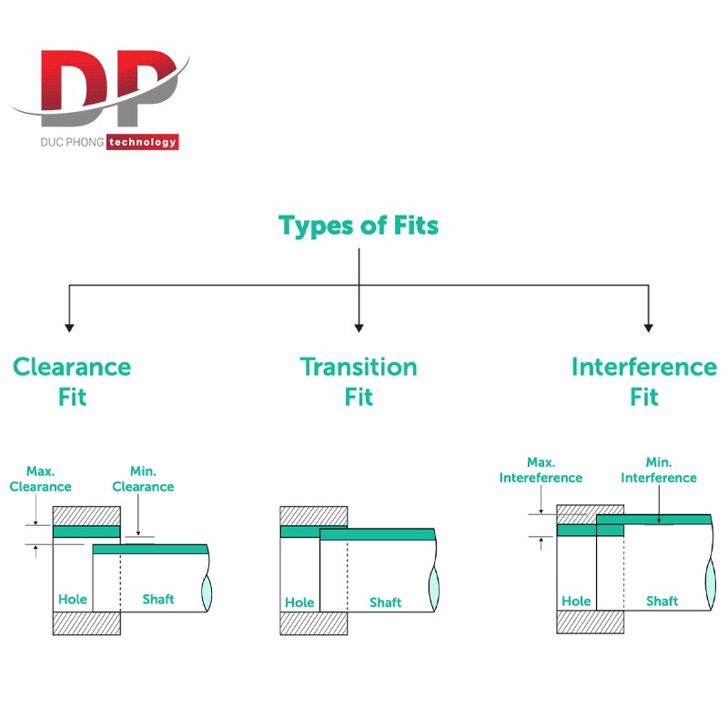 Sơ đồ biểu hiện dung sai lắp ghép