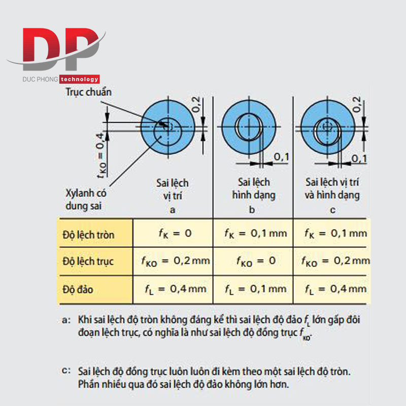 Những mối quan hệ giữa độ tròn, độ đảo và độ đồng trục
