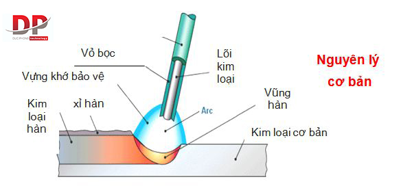 Hàn hồ quang là gì