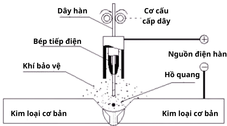 Nguyên lý hoạt động máy hàn TIG