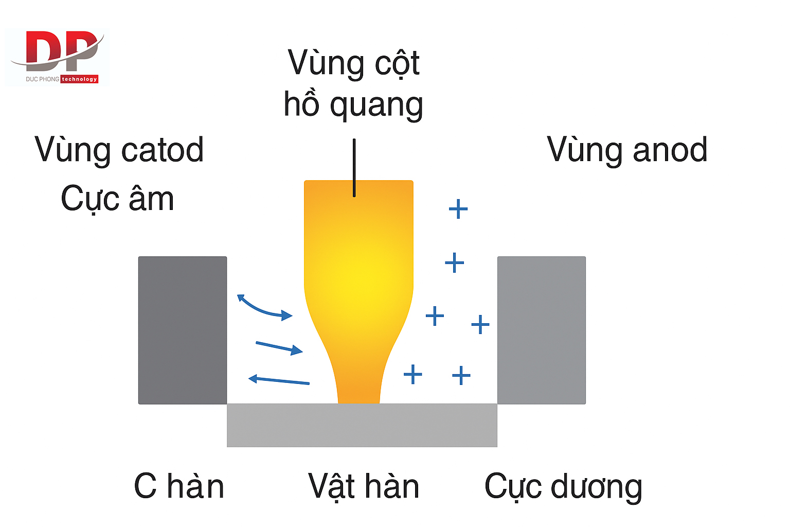 Vùng hàn hồ quang